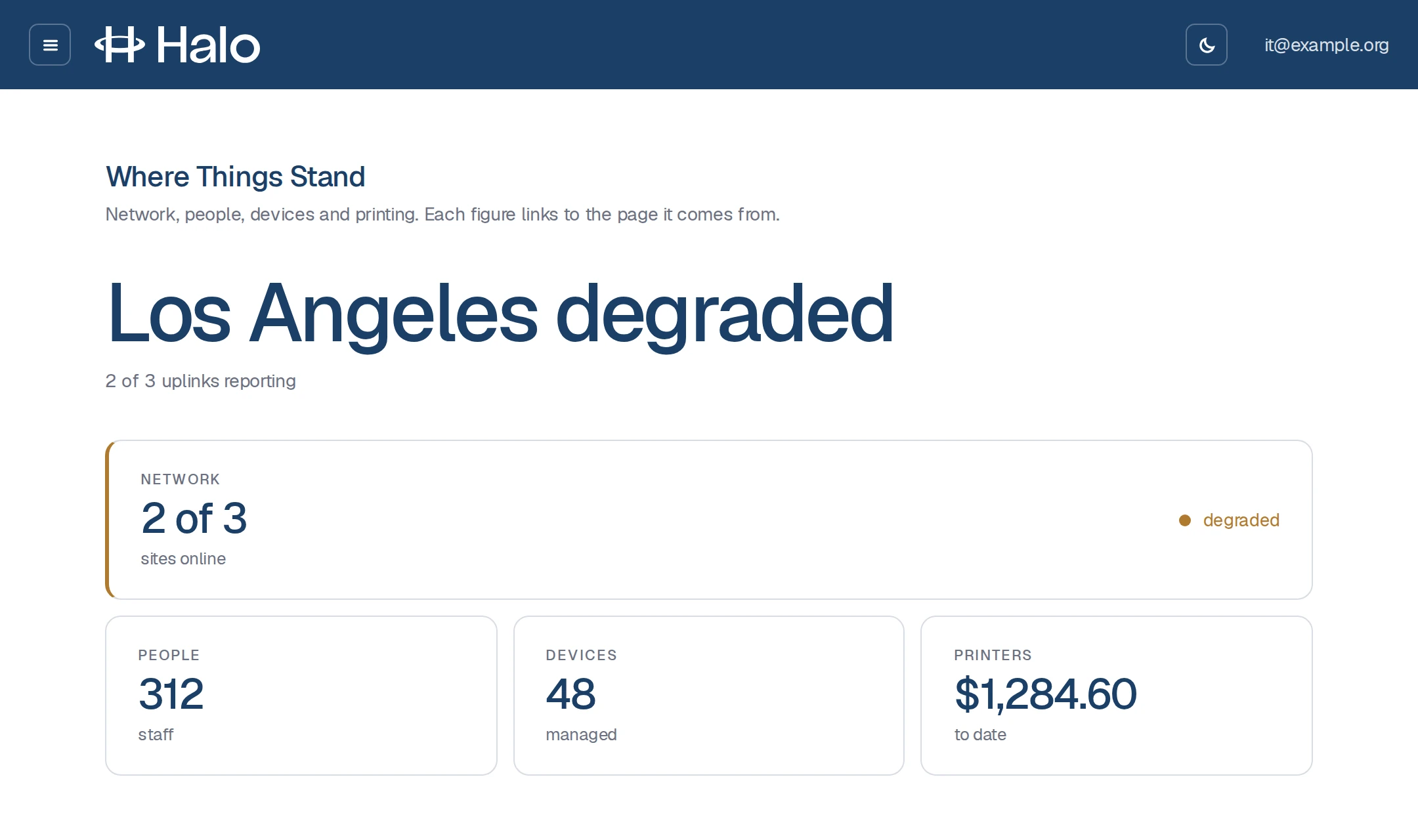 HALO overview dashboard in light mode, showing Los Angeles degraded with 2 of 3 uplinks reporting, 312 staff, 48 managed devices, and printing costs to date